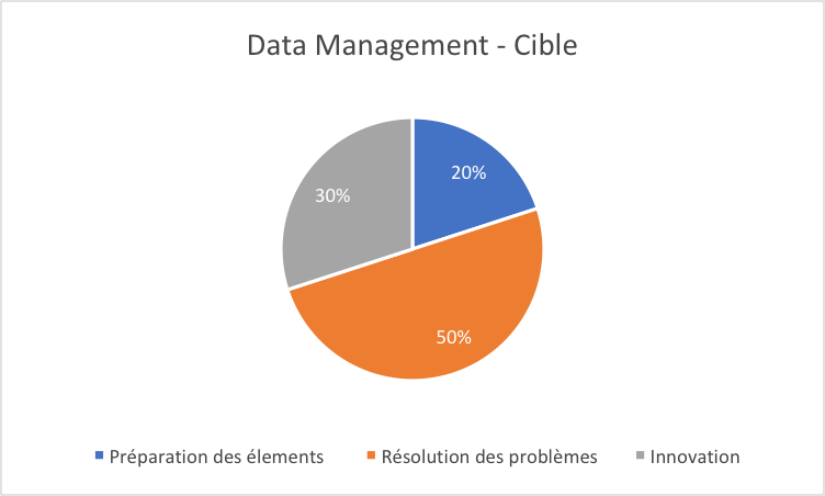 data management cible