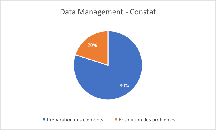 data management constat