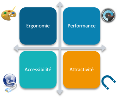 ergonomie performance accessibilité attractivité