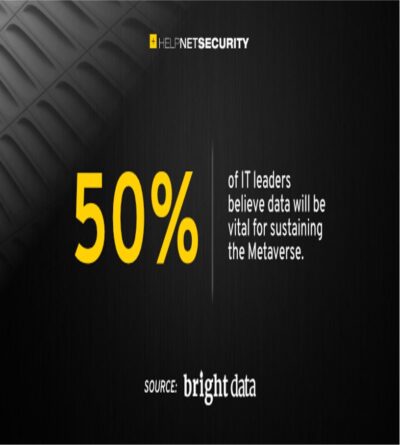 Metaverse1 50% of IT leaders believe data will be vital for sustaining the metaverse.