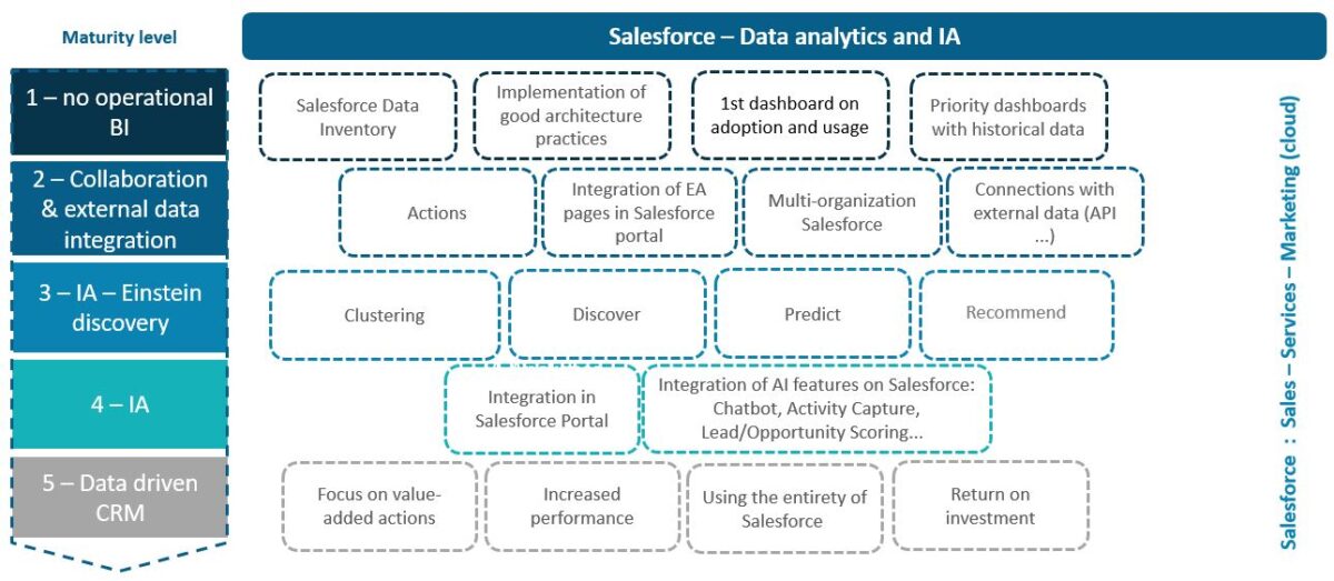 table salesforce