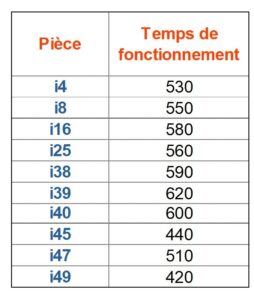 un tableau de données