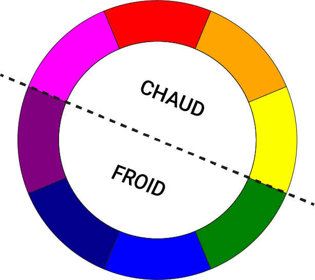 rose, rouge, orange, jaune : couleurs chaudes vert, bleu, bleu marine, violet: couleur froides