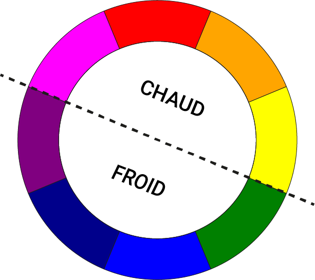 cercle-chronomique rose, rouge, orange, jaune : couleurs chaudes vert, bleu, bleu marine, violet: couleur froides
