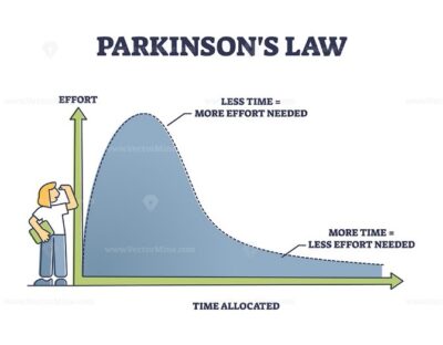 parkinson's law map