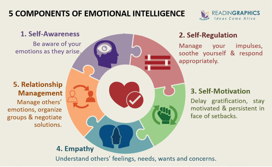 5 components of emotional intelligence