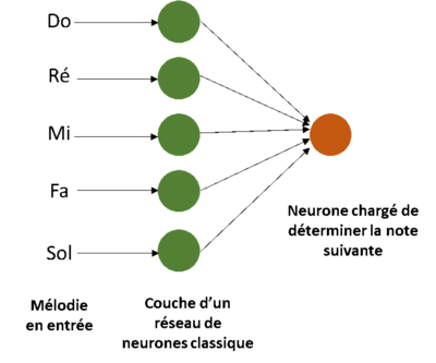 Diagram of a «classical» neural network