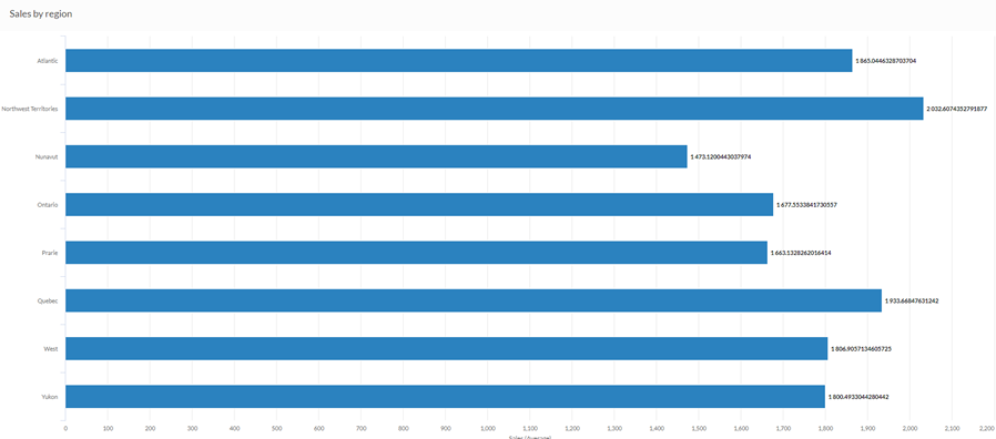 bar_chart Evaluation des chiffres de ventes par région