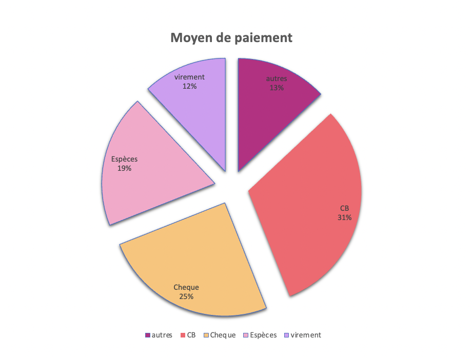 éclaté copie Moyen de paiement (diagramme)