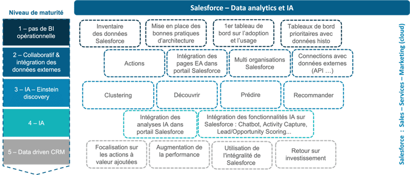 Zoom sur expertise SALESFORCE CRM Analytics - Partenaire Salesforce - Opéra-Conseil
