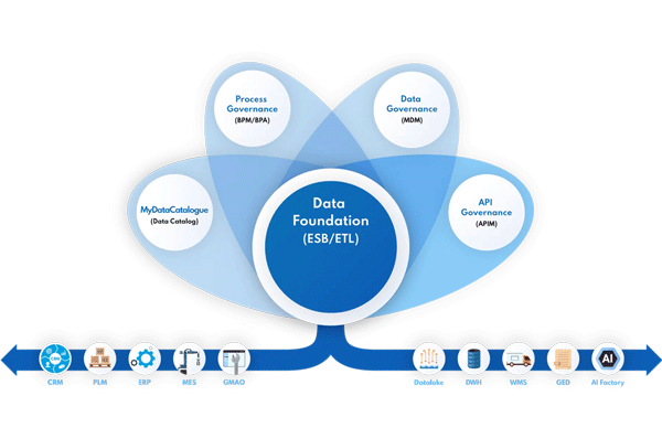 Data foundation ESB ETL Blueway - BPA/BPM - Opéra-Conseil